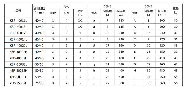 KBP耐腐蝕自吸泵型號參數(shù)