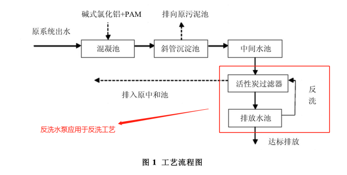 反洗水泵