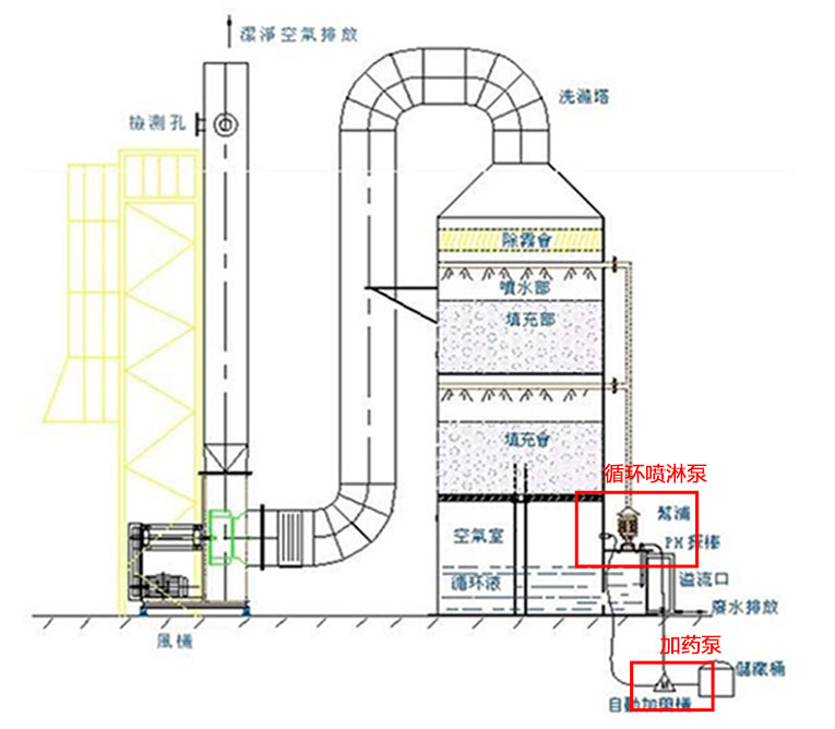 廢氣處理工藝使用圖解