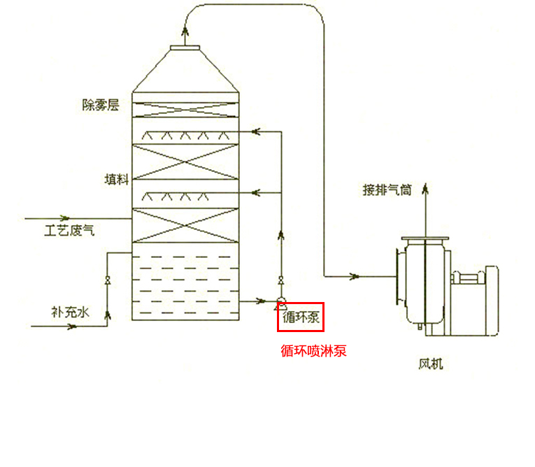 洗滌塔專用泵使用